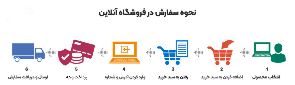 راهنمای گام به گام ثبت سفارش